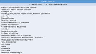 3. CONOCIMIENTOS
3.1. CONOCIMIENTOS DE CONCEPTOS Y PRINCIPIOS
Relaciones interpersonales: Conceptos, tipología.
· Sociedad y Cultura: Concepto, relaciones
· Conceptos de:
· Libertad, justicia, respeto, responsabilidad, tolerancia y solidaridad
· Alteridad
· Dignidad humana
· Derechos Humanos
· Principios y Valores éticos universales
· Normas de convivencia
· Constitución Política de Colombia
· Criticidad
· Pensamiento creativo
· Inteligencias múltiples
· Formulación y Resolución de problemas
· Procesos de Interpretación, Argumentación y Proposición.
· Objetividad-Subjetividad-Intersubjetividad
· Toma de decisiones
· Asertividad
· Lógica
· Coherencia
· Autonomía
· Desarrollo Humano Integral
 