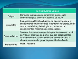 El Positivismo Lógico
Origen
Conocido también como empirismo lógico, es la
corriente surgida afines del decenio de 1920.
Supuestos
Es un sistema filosófico basado en la experiencia y el
conocimiento empírico de los fenómenos naturales, en el
cual la metafísica y la teología son sistemas de
conocimientos imperfectos e inadecuados.
Características
Se consolida como escuela independiente con el circulo
de Viena y el circulo de Berlin, que era establecer los
fundamentos del conocimiento científico mediante la
abstención de un lenguaje lógico o ideal unificado.
Pensadores Mach, Pearson.
 