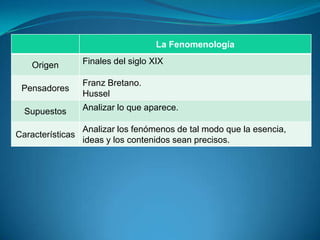 La Fenomenología
Origen Finales del siglo XIX
Pensadores
Franz Bretano.
Hussel
Supuestos Analizar lo que aparece.
Características
Analizar los fenómenos de tal modo que la esencia,
ideas y los contenidos sean precisos.
 