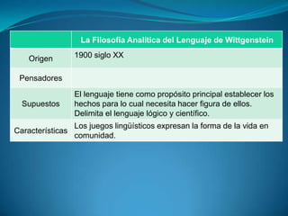 La Filosofía Analítica del Lenguaje de Wittgenstein
Origen 1900 siglo XX
Pensadores
Supuestos
El lenguaje tiene como propósito principal establecer los
hechos para lo cual necesita hacer figura de ellos.
Delimita el lenguaje lógico y científico.
Características
Los juegos lingüísticos expresan la forma de la vida en
comunidad.
 