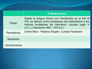 El Materialismo
Origen
Desde la antigua Grecia con Parménides en el 540 al
470, se definen como fundadores del materialismo a los
mismos fundadores del Atomismo: Leucipo (siglo V
a.C.), y Demócrito (460 – 370 a.C.)
Pensadores Carlos Marx - Federico Engels - Ludwig Feuerbach.
Supuestos
Características
 