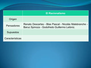 El Racionalismo
Origen
Pensadores
Renato Descartes - Blas Pascal - Nicolás Malebranche -
Baruc Spinoza - Godofredo Guillermo Leibniz.
Supuestos
Características
 