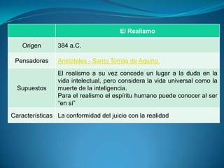 El Realismo
Origen 384 a.C.
Pensadores Aristóteles - Santo Tomás de Aquino.
Supuestos
El realismo a su vez concede un lugar a la duda en la
vida intelectual, pero considera la vida universal como la
muerte de la inteligencia.
Para el realismo el espíritu humano puede conocer al ser
“en sí”
Características La conformidad del juicio con la realidad
 
