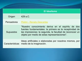 El Idealismo
Origen 429 a.C.
Pensadores Platón - Renato Descartes
Supuestos
“Nuestro conocimiento deriva en el espíritu de dos
fuentes fundamentales: la primera es la receptividad de
las impresiones; la segunda, la facultad de reconocer un
objeto por medio de estas representaciones".
Características
Ideas artificiales o elaboradas por nosotros mismos, por
medio de la imaginación.
 