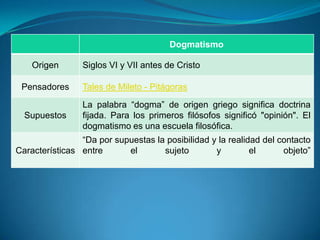 Dogmatismo
Origen Siglos VI y VII antes de Cristo
Pensadores Tales de Mileto - Pitágoras
Supuestos
La palabra “dogma” de origen griego significa doctrina
fijada. Para los primeros filósofos significó "opinión". El
dogmatismo es una escuela filosófica.
Características
“Da por supuestas la posibilidad y la realidad del contacto
entre el sujeto y el objeto”
 