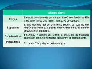Escepticismo
Origen
Empezó propiamente en el siglo III a.C con Pirrón de Elis
y los pirronáicos que fueron llamados escépticos.
Supuestos
El una doctrina del conocimiento según. La cual no hay
ningún saber firme, ni puede encontrarse ninguna opinión
absolutamente segura.
Características
Su actitud y sentido es normal, al estilo de las escuelas
socráticas en cuyo marco se encuentra el pensamiento.
Pensadores
Pirron de Elis y Miguel de Montaigne
 