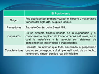 El Positivismo
Origen
Fue acuñado por primera vez por el filosofo y matemático
francés del siglo XIX, Augusto Comte.
Pensadores Augusto Comte, John Stuart Mill.
Supuestos
Es un sistema filosofo basado en la experiencia y el
conocimiento empírico de los fenómenos naturales, en el
cual la metafísica y la teología son sistemas de
conocimientos imperfectos e inadecuados.
Características
Consiste en afirmar que todo enunciado o proposición
que no se corresponda al simple testimonio de un hecho,
no encierra ningún sentido real e inteligible
 