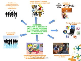 Clasifica con
responsabilidad los
tipos de clientes que
visitan la
Organización.
CRITERIOS:
FACILITAR EL SERVICIO A
LOS CLIENTES INTERNOS
Y EXTERNOS DE ACUERDO
CON LAS POLÍTICAS DE LA
ORGANIZACIÓN.
 