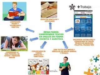 RESULTADOS:
COMPRENDER TEXTOS
EN INGLÉS EN FORMA
ESCRITA Y AUDITIVA
 