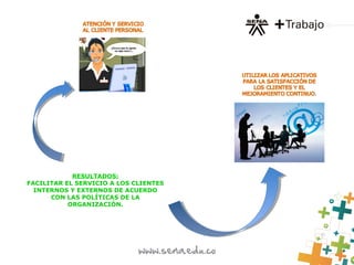 RESULTADOS:
FACILITAR EL SERVICIO A LOS CLIENTES
INTERNOS Y EXTERNOS DE ACUERDO
CON LAS POLÍTICAS DE LA
ORGANIZACIÓN.
 