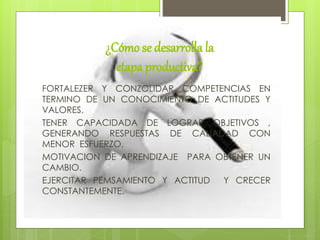 ¿Cómo se desarrolla la
etapa productiva?
FORTALEZER Y CONZOLIDAR COMPETENCIAS EN
TERMINO DE UN CONOCIMIENTO DE ACTITUDES Y
VALORES.
TENER CAPACIDADA DE LOGRAR OBJETIVOS ,
GENERANDO RESPUESTAS DE CALIADAD CON
MENOR ESFUERZO.
MOTIVACION DE APRENDIZAJE PARA OBTENER UN
CAMBIO.
EJERCITAR PEMSAMIENTO Y ACTITUD Y CRECER
CONSTANTEMENTE.
 