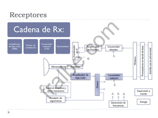 Receptores
Cadena de Rx:
Amplificador
de bajo ruido
(ABR)
Divisor de
canalización
Convertidor
reductor
(C/R)
Demodulador
Alimentadores Duplexor
Amplificador de
bajo ruido
Divisor
Combinador
derf
Amplificador
de Potencia
Convertidor
elevador
Convertidor
reductor
Control de antena y
servo mecanismo
Receptor de
seguimiento
Generación de
frecuencias
Módems
Procesadoresenbandadebase
Interfazconlaredterrenal
Supervisión y
mando
Energía
𝑓2
𝑓2𝑓1 𝑓𝑛
𝑓1
fralbe.com
 