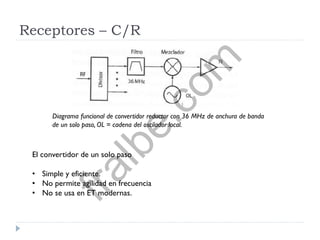 Receptores – C/R
Diagrama funcional de convertidor reductor con 36 MHz de anchura de banda
de un solo paso, OL = cadena del oscilador local.
El convertidor de un solo paso
• Simple y eficiente.
• No permite agilidad en frecuencia
• No se usa en ET modernas.
fralbe.com
 