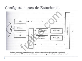 Configuraciones de Estaciones
Diagrama funcional de una estación terrena receptora de un sistema de TV por cable. Las unidades
alimentadas por el LNB superior son idénticas en número y configuración a las alimentadas por el inferior.
fralbe.com
 