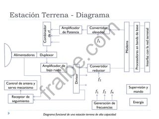 Estación Terrena - Diagrama
Diagrama funcional de una estación terrena de alta capacidad
Alimentadores Duplexor
Amplificador de
bajo ruido
Divisor
Combinador
derf
Amplificador
de Potencia
Convertidor
elevador
Convertidor
reductor
Control de antena y
servo mecanismo
Receptor de
seguimiento
Generación de
frecuencias
Módems
Procesadoresenbandadebase
Interfazconlaredterrenal
Supervisión y
mando
Energía
𝑓2
𝑓2𝑓1 𝑓𝑛
𝑓1
fralbe.com
 