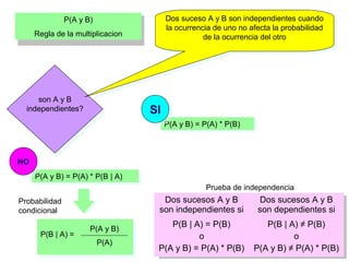 P(A y B)
Regla de la multiplicacion
son A y B
independientes?
P(A y B) = P(A) * P(B)P(A y B) = P(A) * P(B)
P(A y B) = P(A) * P(B | A)P(A y B) = P(A) * P(B | A)
SISI
NONO
Dos suceso A y B son independientes cuando
la ocurrencia de uno no afecta la probabilidad
de la ocurrencia del otro
Dos suceso A y B son independientes cuando
la ocurrencia de uno no afecta la probabilidad
de la ocurrencia del otro
Dos sucesos A y B
son independientes si
Dos sucesos A y B
son dependientes si
P(B | A) = P(B)
o
P(A y B) = P(A) * P(B)
P(B | A) ≠ P(B)
o
P(A y B) ≠ P(A) * P(B)
P(B | A) =
P(A)
P(A y B)
Prueba de independencia
Probabilidad
condicional
 