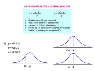 z =
σ
x - μ
z =
s
x - x
s desviación estándar muestral
σ desviación estándar poblacional
x valores de datos individuales
x media de un conjunto de valores muestrales
μ media de valores de una población
ESTANDARIZACIÓN o NORMALIZACIÓN
Ej: μ = US$ 25
σ = US$ 5
x = US$ 20
2520
μµ-1σ
0-1
 