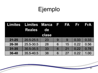 Ejemplo

Límites   Límites Marca    F   FA   Fr     FrA
          Reales   de
                  clase
 21-25    20.5-25.5   23   9    9   0.33   0.33
 26-30    25.5-30.5   28   6   15   0.22   0.56
 31-35    30.5-35.5   33   6   21   0.22   0.78
 36-40    35.5-40.5   38   6   27   0.22   1.00



                                              31
 