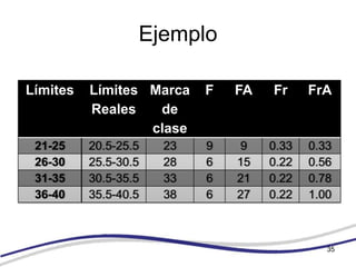 Ejemplo

Límites   Límites Marca    F   FA   Fr     FrA
          Reales   de
                  clase
 21-25    20.5-25.5   23   9    9   0.33   0.33
 26-30    25.5-30.5   28   6   15   0.22   0.56
 31-35    30.5-35.5   33   6   21   0.22   0.78
 36-40    35.5-40.5   38   6   27   0.22   1.00



                                              35
 
