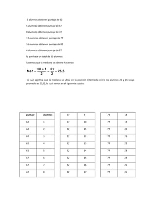 5 alumnos obtienen puntaje de 62

5 alumnos obtienen puntaje de 67

8 alumnos obtienen puntaje de 72

12 alumnos obtienen puntaje de 77

16 alumnos obtienen puntaje de 82

4 alumnos obtienen puntaje de 87

lo que hace un total de 50 alumnos

Sabemos que la mediana se obtiene haciendo




lo cual significa que la mediana se ubica en la posición intermedia entre los alumnos 25 y 26 (cuyo
promedio es 25,5), lo cual vemos en el siguiente cuadro:




puntaje        alumnos               67             9                     72              18

62             1                     67             10                    77              19

62             2                     72             11                    77              20

62             3                     72             12                    77              21

62             4                     72             13                    77              22

62             5                     72             14                    77              23

67             6                     72             15                    77              24

67             7                     72             16                    77              25

67             8                     72             17                    77              26
 