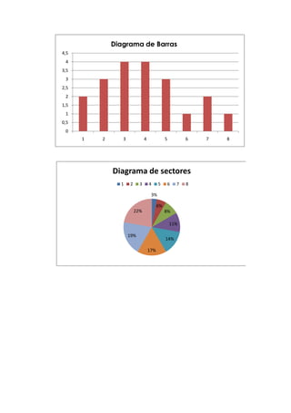 0
0,5
1
1,5
2
2,5
3
3,5
4
4,5
1 2 3 4 5 6 7 8
Diagrama de Barras
3%
6%
8%
11%
14%
17%
19%
22%
Diagrama de sectores
1 2 3 4 5 6 7 8