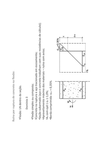 Domínio 3
•Flexão simples ou composta;
•Concreto na ruptura e aço tracionado em escoamento;
•Seção subarmada (aço e concreto trabalham com suas resistências de cálculo);
•Aproveitamento máximo dos materiais – ruína com aviso;
•As com yd s 1,0%;
•Borda comprimida: cu = 0,35%.
Ruína por ruptura do concreto na flexão:
•Flexão: LN dentro da seção.
 