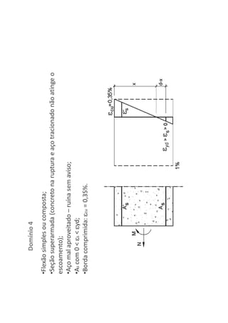 Domínio 4
•Flexão simples ou composta;
•Seção superarmada (concreto na ruptura e aço tracionado não atinge o
escoamento);
•Aço mal aproveitado – ruína sem aviso;
•As com 0 < s < yd;
•Borda comprimida: cu = 0,35%.
 