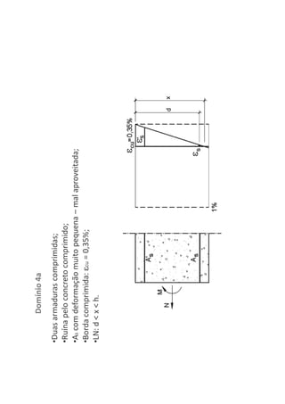 Domínio 4a
•Duas armaduras comprimidas;
•Ruína pelo concreto comprimido;
•As com deformação muito pequena – mal aproveitada;
•Borda comprimida: cu = 0,35%;
•LN: d < x < h.
 
