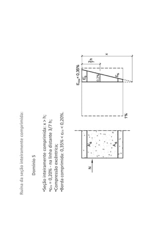 •Seção inteiramente comprimida: x > h;
• cu = 0,20% - na linha distante 3/7 h;
•Compressão excêntrica;
•Borda comprimida: 0,35% < cu < 0,20%.
Domínio 5
Ruína da seção inteiramente comprimida:
 