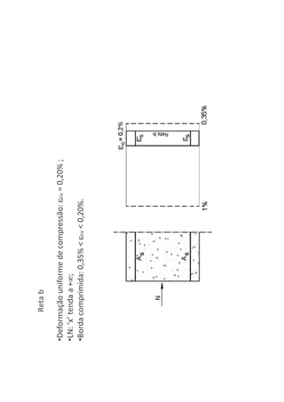 •Deformação uniforme de compressão: cu = 0,20% ;
•LN: ‘x’ tenda a + ;
•Borda comprimida: 0,35% < cu < 0,20%.
Reta b
 