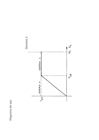 Diagrama do aço
Domínio 2
 