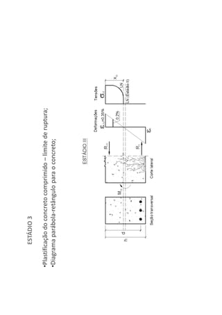 ESTÁDIO 3
•Plastificação do concreto comprimido – limite de ruptura;
•Diagrama parábola-retângulo para o concreto;
 