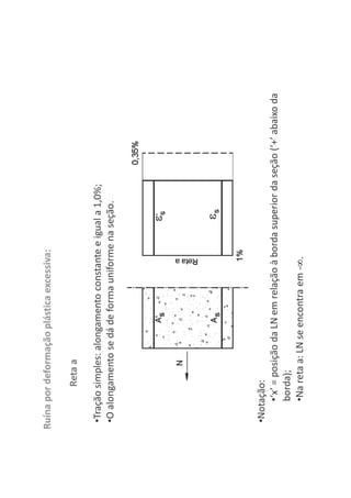 Ruína por deformação plástica excessiva:
•Tração simples: alongamento constante e igual a 1,0%;
•O alongamento se dá de forma uniforme na seção.
•Notação:
•‘x’ = posição da LN em relação à borda superior da seção (‘+’ abaixo da
borda);
•Na reta a: LN se encontra em - .
Reta a
 