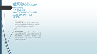 SUB ETAPAS 2 y 3 :
REACCIONES CIRCULARES
PRIMARIAS
(1 A 4 MESES)
REACCIONES CIRCULARES
SECUNDARIAS (4 A 8
MESES)
PRIMARIAS: Los niños repiten las
conductas placenteras que ocurren
por azar (chupar el pulgar)
SECUNDARIAS: El niño hace
accidentalmente algo interesante o
placentero, como poner en
movimiento un móvil colocado
sobre su cabeza
 