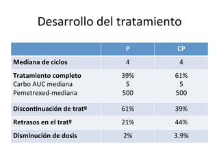 Desarrollo	
  del	
  tratamiento	
  
                                      P	
      CP	
  
Mediana	
  de	
  ciclos	
             4	
       4	
  
Tratamiento	
  completo	
           39%	
     61%	
  
Carbo	
  AUC	
  mediana	
            5	
       5	
  
Pemetrexed-­‐mediana	
              500	
     500	
  

Discon2nuación	
  de	
  tratº	
     61%	
     39%	
  
Retrasos	
  en	
  el	
  tratº	
     21%	
     44%	
  
Disminución	
  de	
  dosis	
        2%	
      3.9%	
  
 