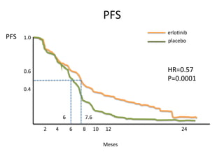 PFS	
  
                                                                                 erlo:nib	
  
PFS	
     1.0	
  
                                                                                 placebo	
  




          0.6	
                                                                  HR=0.57	
  
                                                                                 P=0.0001	
  
          0.4	
  




                                    6	
               7.6	
  

                    2	
     4	
             6	
     8	
     10	
      12	
               24	
  

                                                                     Meses	
  
 