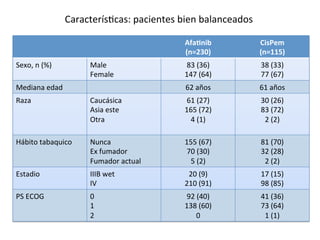 Caracterís:cas:	
  pacientes	
  bien	
  balanceados	
  

                                                          Afa2nib	
               CisPem	
  
                                                          (n=230)	
               (n=115)	
  
Sexo,	
  n	
  (%)	
            Male	
                      83	
  (36)	
           38	
  (33)	
  
                               Female	
                   147	
  (64)	
           77	
  (67)	
  
Mediana	
  edad	
                                         62	
  años	
            61	
  años	
  
Raza	
                         Caucásica	
                 61	
  (27)	
           30	
  (26)	
  
                               Asia	
  este	
             165	
  (72)	
           83	
  (72)	
  
                               Otra	
                       4	
  (1)	
             2	
  (2)	
  
                                                                	
  
Hábito	
  tabaquico	
          Nunca	
                    155	
  (67)	
           81	
  (70)	
  
                               Ex	
  fumador	
             70	
  (30)	
           32	
  (28)	
  
                               Fumador	
  actual	
          5	
  (2)	
             2	
  (2)	
  
Estadio	
                      IIIB	
  wet	
               20	
  (9)	
            17	
  (15)	
  
                               IV	
                       210	
  (91)	
           98	
  (85)	
  
PS	
  ECOG	
                   0	
                         92	
  (40)	
           41	
  (36)	
  
                               1	
                        138	
  (60)	
           73	
  (64)	
  
                               2	
                              0	
                1	
  (1)	
  
 