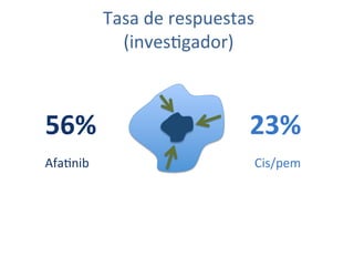 Tasa	
  de	
  respuestas	
  
                (inves:gador)	
  



56%	
                                   23%	
  
Afa:nib	
                                Cis/pem	
  
 
