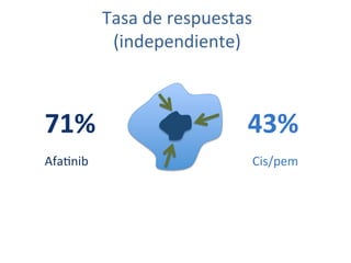 Tasa	
  de	
  respuestas	
  
               (independiente)	
  



71%	
                                   43%	
  
Afa:nib	
                                Cis/pem	
  
 