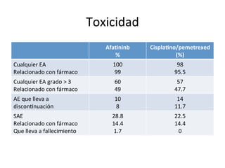 Toxicidad	
  
                                             Afa2ninb	
     Cispla2no/pemetrexed	
  
                                                %	
                  (%)	
  
Cualquier	
  EA	
                               100	
                 98	
  
Relacionado	
  con	
  fármaco	
                  99	
                95.5	
  
Cualquier	
  EA	
  grado	
  >	
  3	
             60	
                 57	
  
Relacionado	
  con	
  fármaco	
                  49	
                47.7	
  
AE	
  que	
  lleva	
  a	
                        10	
                 14	
  
discon:nuación	
                                  8	
                11.7	
  
SAE	
                                           28.8	
               22.5	
  
Relacionado	
  con	
  fármaco	
                 14.4	
               14.4	
  
Que	
  lleva	
  a	
  fallecimiento	
             1.7	
                0	
  
 