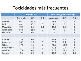 Toxicidades	
  más	
  frecuentes	
  
                                    Afa2nib	
  (%)	
                    Cispla2no/pemetrexed	
  (%)	
  
                     Any	
  grade	
         G	
  3	
     G	
  4	
     Any	
  grade	
     G	
  3	
     G	
  4	
  
Diarrea	
                95.2	
             14.4	
        0	
             15.3	
           0	
          0	
  
Rash	
                   89.1	
             16.2	
        0	
              6.3	
           0	
          0	
  
Mucosi:s	
               72.1	
              8.3	
       0.4	
            15.3	
          0.9	
         0	
  
Paroniquia	
             56.8	
             11.4	
        0	
               0	
            0	
          0	
  
Piel	
  seca	
           29.3	
              0.4	
        0	
              1.8	
           0	
          0	
  


Náuseas	
                17.9	
              0.9	
         0	
            65.8	
          3.6	
        0	
  
Anorexia	
               20.5	
              3.1	
         0	
            53.2	
          2.7	
        0	
  
Fa:ga	
                  17.5	
              1.3	
         0	
            46.8	
         12.8	
        0	
  
Neutropenia	
             17	
               3.1	
         0	
            42.3	
          2.7	
        0	
  
Vómitos	
                 0.9	
              0.4	
         0	
            31.5	
         15.3	
       2.7	
  
Anemia	
                  3.1	
              0.4	
         0	
            27.9	
          4.5	
       1.8	
  
 