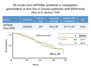 OS	
  results	
  from	
  OPTIMAL	
  (erlo:nib	
  vs	
  carbopla:n+	
  
             gemcitabine	
  as	
  ﬁrst	
  line	
  in	
  Chinese	
  pa:entes	
  with	
  EGFR-­‐mut)	
  
                                               Zhou	
  et	
  al;	
  abstract	
  7520	
  

                                                        Sample	
          Response	
                 Median	
  PFS	
  
Study                               EGFR	
  TKI                                                                                    HR
                                                          size             rate	
  (%)                (months)
OPTIMAL	
  
                                    Erlo:nib              154              83	
  vs	
  36            13.7	
  vs	
  4.6            0.16
Esmo	
  2010	
  

                         1.0	
                        Overall	
  survival	
                                              n	
     Median	
  
                                                                                            Erlo2nib	
               82	
         22	
  m	
  
 OS	
  probability	
  




                                                                                            GC	
                     72	
         28	
  m	
  
                         0.5	
  


                                                                           HR=1.04	
  
                            0	
       10	
                20	
                  30	
                  40	
  

                                                  Meses	
  
 