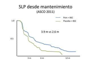 SLP	
  desde	
  mantenimiento	
  
                             (ASCO	
  2011)	
  
                                                                   Pem	
  +	
  BSC	
  
 1.0	
                                                             Placebo	
  +	
  BSC	
  



                                  3.9	
  m	
  vs	
  2.6	
  m	
  

0.5	
  




                3	
  m	
        6	
  m	
                              12	
  m	
  
 