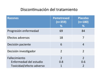 Discon:nuación	
  del	
  tratamiento	
  
Razones	
                                              Pemetrexed	
     Placebo	
  
                                                         (n=359)	
      (n=180)	
  
                                                            %	
            %	
  
Progresión	
  enfermedad	
                                  69	
           84	
  

Efectos	
  adversos	
                                       18	
            7	
  

Decisión	
  paciente	
                                       6	
            4	
  

Decisión	
  inves:gador	
                                    2	
            2	
  

Fallecimiento	
                                              2	
            2	
  
	
  	
  	
  	
  	
  Enfermedad	
  del	
  estudio	
          0.8	
          0.6	
  
	
  	
  	
  	
  	
  Toxicidad/efecto	
  adverso	
            1	
            2	
  
 