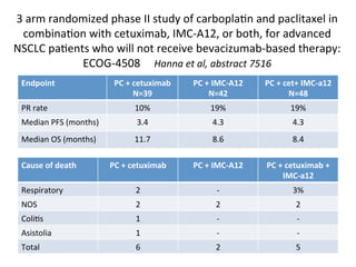 3	
  arm	
  randomized	
  phase	
  II	
  study	
  of	
  carbopla:n	
  and	
  paclitaxel	
  in	
  
  combina:on	
  with	
  cetuximab,	
  IMC-­‐A12,	
  or	
  both,	
  for	
  advanced	
  
NSCLC	
  pa:ents	
  who	
  will	
  not	
  receive	
  bevacizumab-­‐based	
  therapy:	
  
                 ECOG-­‐4508 	
  Hanna	
  et	
  al,	
  abstract	
  7516	
  
 Endpoint	
               PC	
  +	
  cetuximab	
   	
   PC	
  +	
  IMC-­‐A12	
   PC	
  +	
  cet+	
  IMC-­‐a12	
  
                                           N=39	
                   N=42	
                       N=48	
  
  PR	
  rate	
                              10%	
                   19%	
                         19%	
  
  Median	
  PFS	
  (months)	
                3.4	
                   4.3	
                         4.3	
  
  Median	
  OS	
  (months)	
                11.7	
                   8.6	
                         8.4	
  

  Cause	
  of	
  death	
          PC	
  +	
  cetuximab	
     PC	
  +	
  IMC-­‐A12	
     PC	
  +	
  cetuximab	
  +	
  
                                                                                               IMC-­‐a12	
  
  Respiratory	
                             2	
                        -­‐	
                       3%	
  
  NOS	
                                     2	
                        2	
                           2	
  
  Coli:s	
                                  1	
                        -­‐	
                         -­‐	
  
  Asistolia	
                               1	
                        -­‐	
                         -­‐	
  
  Total	
                                   6	
                        2	
                           5	
  
 