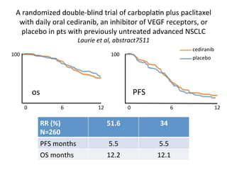 A	
  randomized	
  double-­‐blind	
  trial	
  of	
  carbopla:n	
  plus	
  paclitaxel	
  
    with	
  daily	
  oral	
  cediranib,	
  an	
  inhibitor	
  of	
  VEGF	
  receptors,	
  or	
  
       placebo	
  in	
  pts	
  with	
  previously	
  untreated	
  advanced	
  NSCLC	
  
                                          Laurie	
  et	
  al,	
  abstract7511	
  
                                                                                                             cediranib	
  
100	
                                                          100	
  
                                                                                                             placebo	
  




                  os	
                                                           PFS	
  
          0	
                     6	
               12	
                 0	
                         6	
                 12	
  

                      RR	
  (%)	
                            51.6	
                         34	
  
                      N=260	
  
                      PFS	
  months	
                         5.5	
                         5.5	
  
                      OS	
  months	
                         12.2	
                        12.1	
  
 