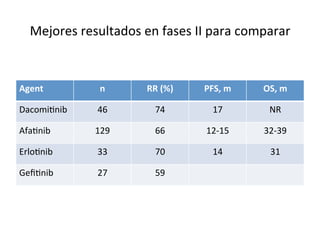 Mejores	
  resultados	
  en	
  fases	
  II	
  para	
  comparar	
  


Agent	
              n	
        RR	
  (%)	
     PFS,	
  m	
     OS,	
  m	
  

Dacomi:nib	
        46	
           74	
            17	
           NR	
  

Afa:nib	
          129	
           66	
         12-­‐15	
       32-­‐39	
  

Erlo:nib	
          33	
           70	
            14	
            31	
  

Geﬁ:nib	
           27	
           59	
  
 