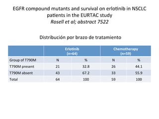 EGFR	
  compound	
  mutants	
  and	
  survival	
  on	
  erlo:nib	
  in	
  NSCLC	
  
                  pa:ents	
  in	
  the	
  EURTAC	
  study	
  
                     Rosell	
  et	
  al;	
  abstract	
  7522	
  

                           Distribución	
  por	
  brazo	
  de	
  tratamiento	
  

                                              Erlo2nib	
                   Chemotherapy	
  
                                               (n=64)	
                       (n=59)	
  
Group	
  of	
  T790M	
               N	
                       %	
       N	
              %	
  
T790M	
  present	
                   21	
                    32.8	
      26	
           44.1	
  
T790M	
  absent	
                    43	
                    67.2	
      33	
           55.9	
  
Total	
                              64	
                    100	
       59	
            100	
  
 
