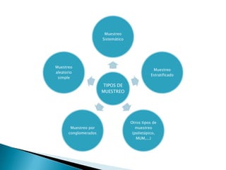 Muestreo
Sistemático

Muestreo
aleatorio
simple

Muestreo
Estratificado

TIPOS DE
MUESTREO

Muestreo por
conglomerados

Otros tipos de
muestreo
(polietápico,
MUM,...)

 