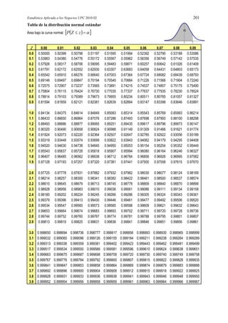 Estadística Aplicada a los Negocios UPC 2010 02 201
Tabla de la distribución normal estándar
Área bajo la curva normal:    zZP
Z 0.00 0.01 0.02 0.03 0.04 0.05 0.06 0.07 0.08 0.09
0.0 0.50000 0.50399 0.50798 0.51197 0.51595 0.51994 0.52392 0.52790 0.53188 0.53586
0.1 0.53983 0.54380 0.54776 0.55172 0.55567 0.55962 0.56356 0.56749 0.57142 0.57535
0.2 0.57926 0.58317 0.58706 0.59095 0.59483 0.59871 0.60257 0.60642 0.61026 0.61409
0.3 0.61791 0.62172 0.62552 0.62930 0.63307 0.63683 0.64058 0.64431 0.64803 0.65173
0.4 0.65542 0.65910 0.66276 0.66640 0.67003 0.67364 0.67724 0.68082 0.68439 0.68793
0.5 0.69146 0.69497 0.69847 0.70194 0.70540 0.70884 0.71226 0.71566 0.71904 0.72240
0.6 0.72575 0.72907 0.73237 0.73565 0.73891 0.74215 0.74537 0.74857 0.75175 0.75490
0.7 0.75804 0.76115 0.76424 0.76730 0.77035 0.77337 0.77637 0.77935 0.78230 0.78524
0.8 0.78814 0.79103 0.79389 0.79673 0.79955 0.80234 0.80511 0.80785 0.81057 0.81327
0.9 0.81594 0.81859 0.82121 0.82381 0.82639 0.82894 0.83147 0.83398 0.83646 0.83891
1.0 0.84134 0.84375 0.84614 0.84849 0.85083 0.85314 0.85543 0.85769 0.85993 0.86214
1.1 0.86433 0.86650 0.86864 0.87076 0.87286 0.87493 0.87698 0.87900 0.88100 0.88298
1.2 0.88493 0.88686 0.88877 0.89065 0.89251 0.89435 0.89617 0.89796 0.89973 0.90147
1.3 0.90320 0.90490 0.90658 0.90824 0.90988 0.91149 0.91309 0.91466 0.91621 0.91774
1.4 24 0.92073 0.92220 0.923640.919 0.92507 0.92647 0.92785 0.92922 0.93056 0.93189
1.5 0.93319 0.93448 0.93574 0.93699 0.93822 0.93943 0.94062 0.94179 0.94295 0.94408
1.6 0.94520 0.94630 0.94738 0.94845 0.94950 0.95053 0.95154 0.95254 0.95352 0.95449
1.7 0.95543 0.95637 0.95728 0.95818 0.95907 0.95994 0.96080 0.96164 0.96246 0.96327
1.8 0.96407 0.96485 0.96562 0.96638 0.96712 0.96784 0.96856 0.96926 0.96995 0.97062
1.9 0.97128 0.97193 0.97257 0.97320 0.97381 0.97441 0.97500 0.97558 0.97615 0.97670
2.0 0.97725 0.97778 0.97831 0.97882 0.97932 0.97982 0.98030 0.98077 0.98124 0.98169
2.1 0.98214 0.98257 0.98300 0.98341 0.98382 0.98422 0.98461 0.98500 0.98537 0.98574
2.2 0.98610 0.98645 0.98679 0.98713 0.98745 0.98778 0.98809 0.98840 0.98870 0.98899
2.3 0.98928 0.98956 0.98983 0.99010 0.99036 0.99061 0.99086 0.99111 0.99134 0.99158
2.4 0.99180 0.99202 0.99224 0.99245 0.99266 0.99286 0.99305 0.99324 0.99343 0.99361
2.5 0.99379 0.99396 0.99413 0.99430 0.99446 0.99461 0.99477 0.99492 0.99506 0.99520
2.6 0.99534 0.99547 0.99560 0.99573 0.99585 0.99598 0.99609 0.99621 0.99632 0.99643
2.7 0.99653 0.99664 0.99674 0.99683 0.99693 0.99702 0.99711 0.99720 0.99728 0.99736
2.8 0.99744 0.99752 0.99760 0.99767 0.99774 0.99781 0.99788 0.99795 0.99801 0.99807
2.9 0.99813 0.99819 0.99825 0.99831 0.99836 0.99841 0.99846 0.99851 0.99856 0.99861
3.0 0.998650 0.998694 0.998736 0.998777 0.998817 0.998856 0.998893 0.998930 0.998965 0.998999
3.1 0.999032 0.999065 0.999096 0.999126 0.999155 0.999184 0.999211 0.999238 0.999264 0.999289
3.2 0.999313 0.999336 0.999359 0.999381 0.999402 0.999423 0.999443 0.999462 0.999481 0.999499
3.3 0.999517 0.999534 0.999550 0.999566 0.999581 0.999596 0.999610 0.999624 0.999638 0.999651
3.4 0.999663 0.999675 0.999687 0.999698 0.999709 0.999720 0.999730 0.999740 0.999749 0.999758
3.5 0.999767 0.999776 0.999784 0.999792 0.999800 0.999807 0.999815 0.999822 0.999828 9998350.
3.6 0.999841 0.999847 0.999853 0.999858 0.999864 0.999869 0.999874 0.999879 0.999883 0.999888
3.7 0.999892 0.999896 0.999900 0.999904 0.999908 0.999912 0.999915 0.999918 0.999922 0.999925
3.8 0.999928 0.999931 0.999933 0.999936 0.999938 0.999941 0.999943 0.999946 0.999948 0.999950
3.9 0.999952 0.999954 0.999956 0.999958 0.999959 0.999961 0.999963 0.999964 0.999966 0.999967

 